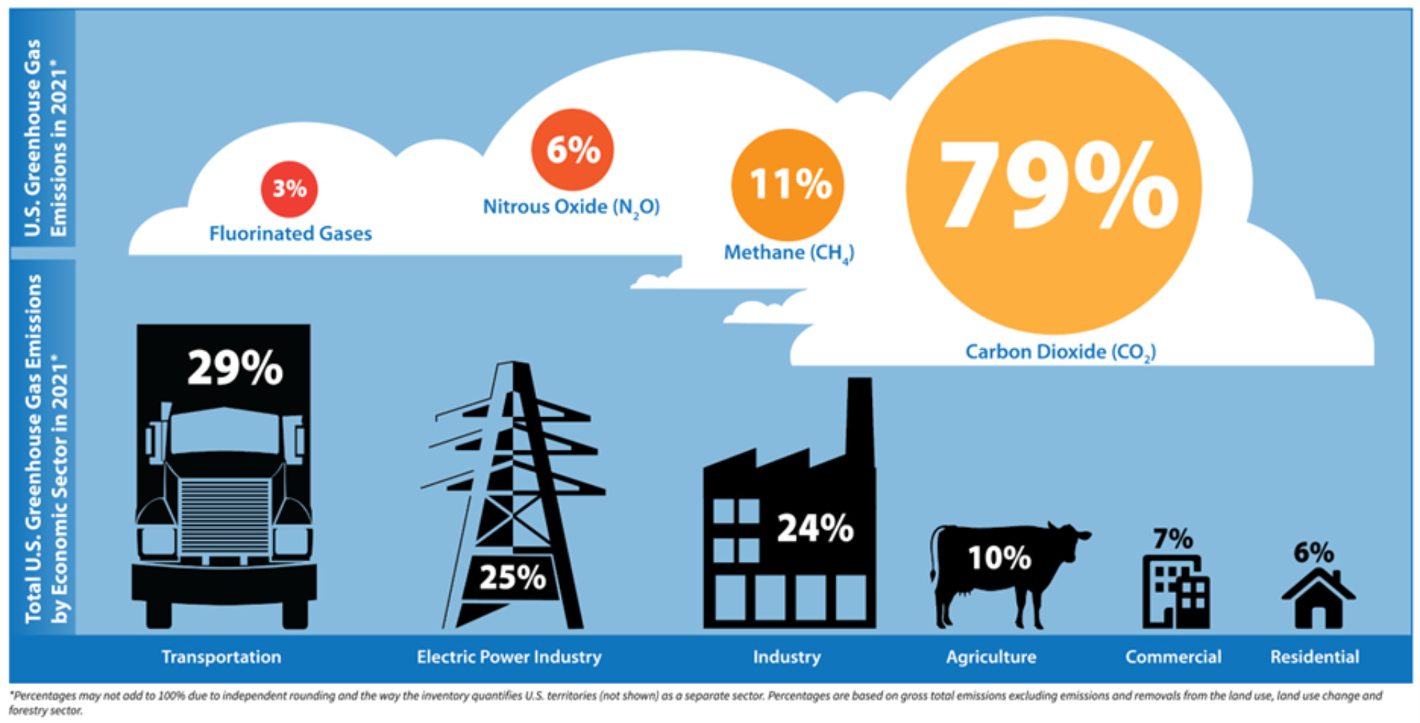 A diagram showing the percentage of different greenhouse gases in the atmosphere, represented in clouds, and pictures representing different sectors of the economy: a truck for transportation, an electrical tower for electricity generation, a factory for industry, a cow for agriculture, and buildings for residential and commercial buildings.
