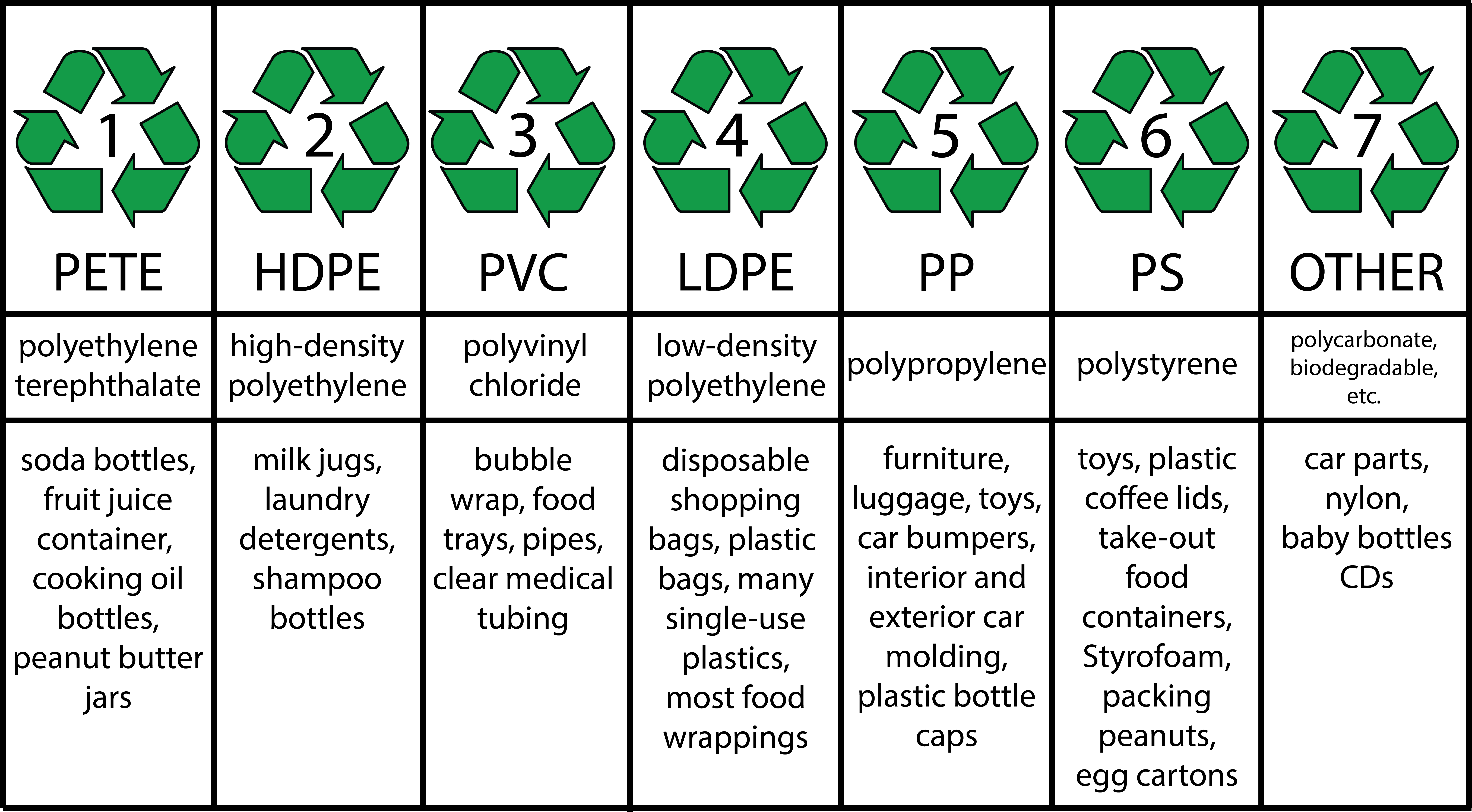 Chart showing the 7 types/numbers of plastic